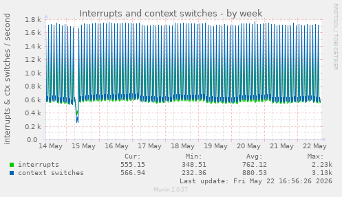 Interrupts and context switches