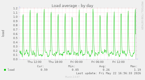 Load average