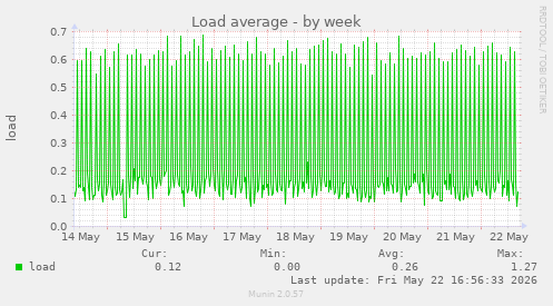 Load average