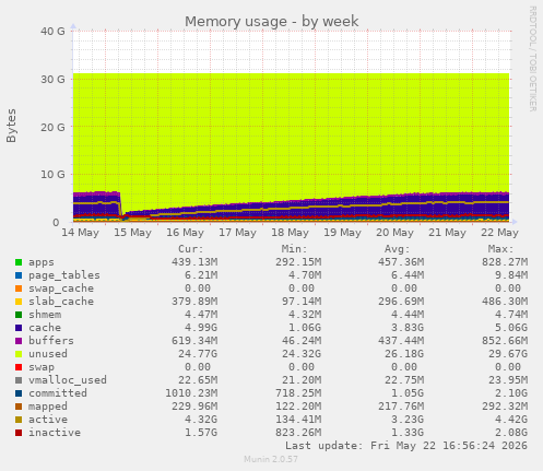 Memory usage