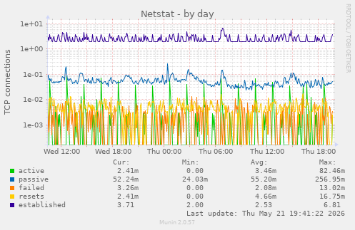 Netstat