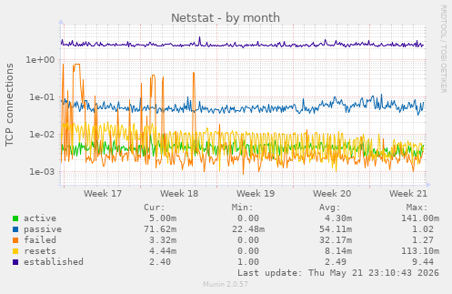 Netstat