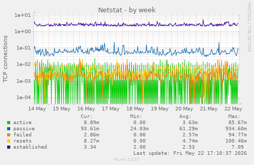 Netstat