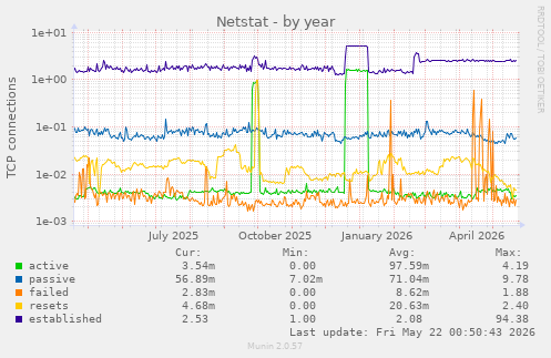 Netstat