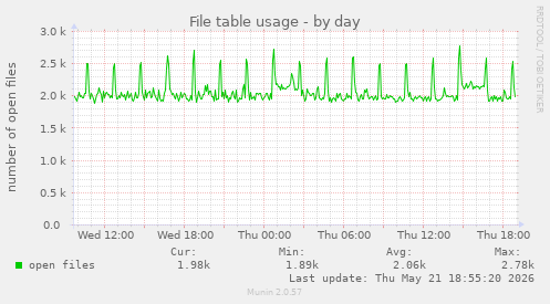 File table usage