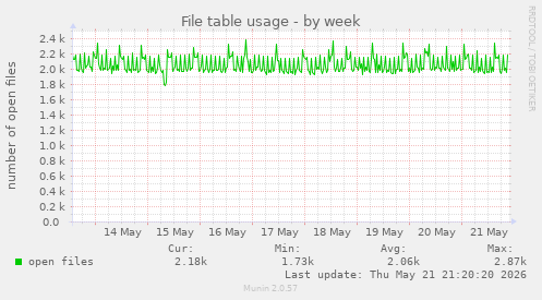 File table usage