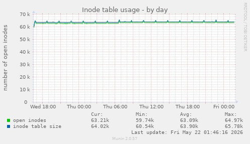 daily graph
