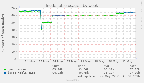 weekly graph