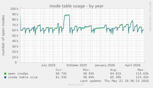 Inode table usage