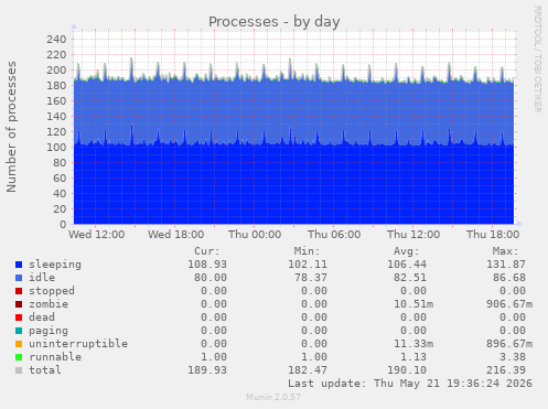 Processes