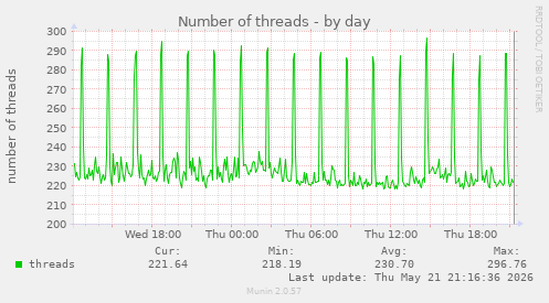 Number of threads