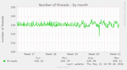 Number of threads