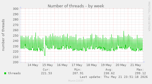 Number of threads
