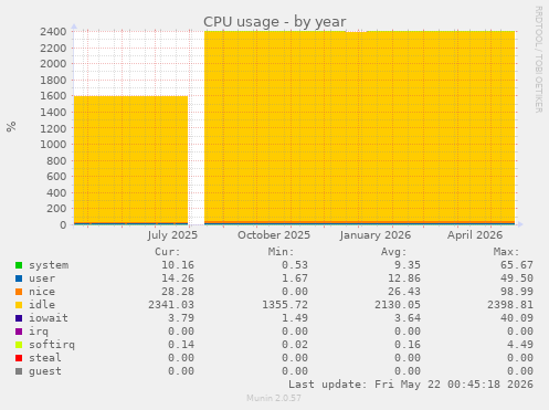 CPU usage
