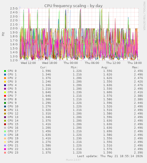 CPU frequency scaling