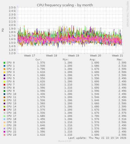 CPU frequency scaling