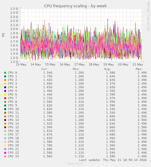 CPU frequency scaling