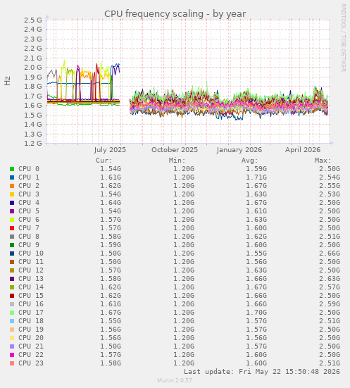 CPU frequency scaling