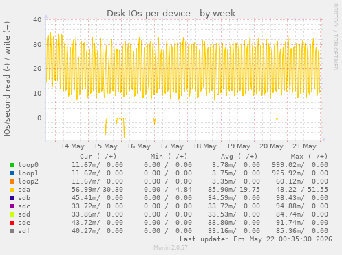 Disk IOs per device