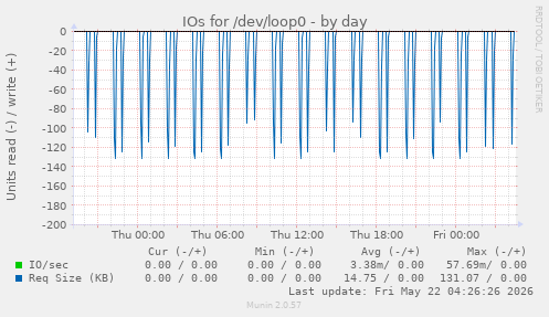 IOs for /dev/loop0
