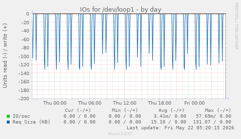 IOs for /dev/loop1