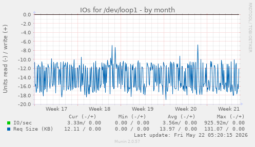 monthly graph