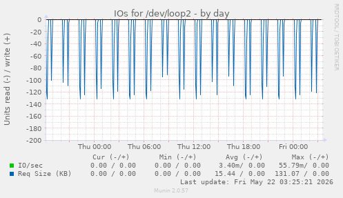 IOs for /dev/loop2