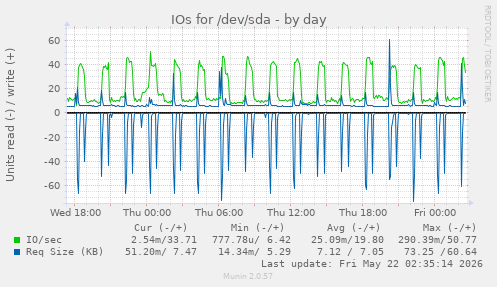 IOs for /dev/sda