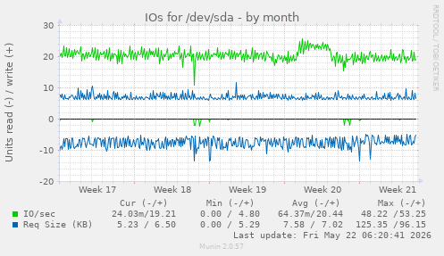 monthly graph
