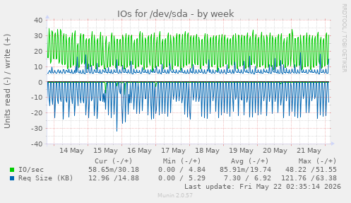 IOs for /dev/sda