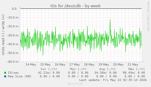 IOs for /dev/sdb