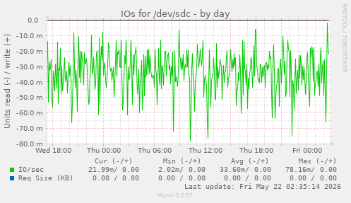 IOs for /dev/sdc