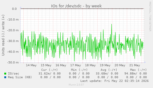 IOs for /dev/sdc