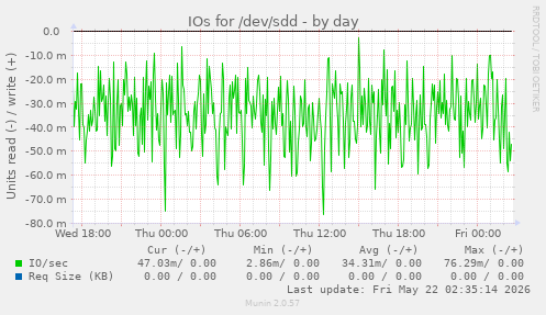 IOs for /dev/sdd