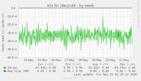 IOs for /dev/sdd