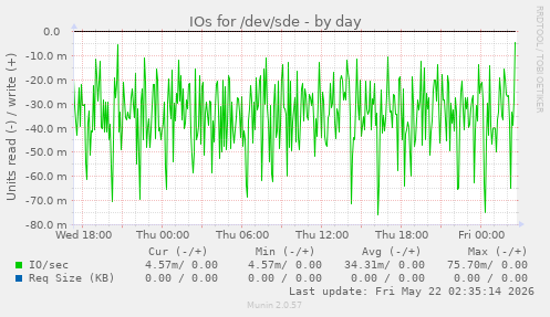 IOs for /dev/sde