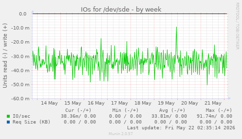 IOs for /dev/sde