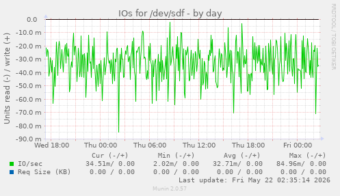 IOs for /dev/sdf