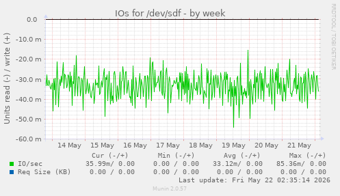 IOs for /dev/sdf