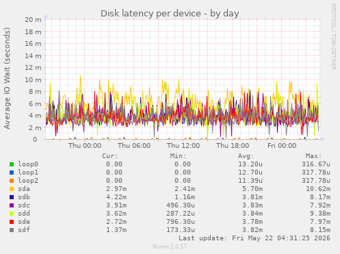 Disk latency per device