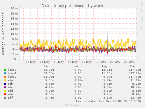 Disk latency per device