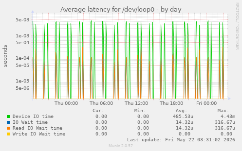 Average latency for /dev/loop0