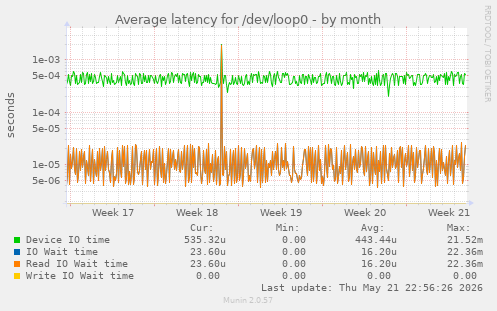 Average latency for /dev/loop0