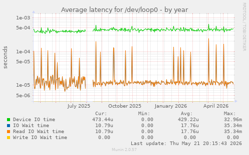 Average latency for /dev/loop0