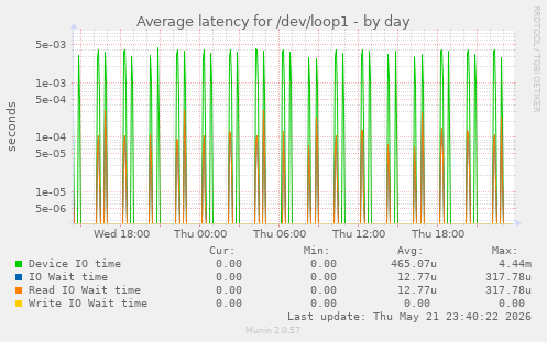 Average latency for /dev/loop1