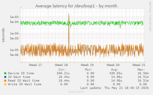 Average latency for /dev/loop1
