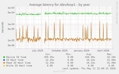 Average latency for /dev/loop1