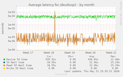 Average latency for /dev/loop2
