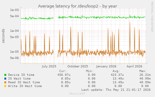 Average latency for /dev/loop2