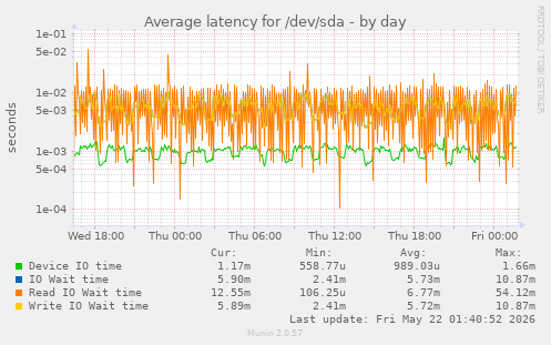 Average latency for /dev/sda